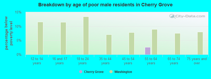 Breakdown by age of poor male residents in Cherry Grove
