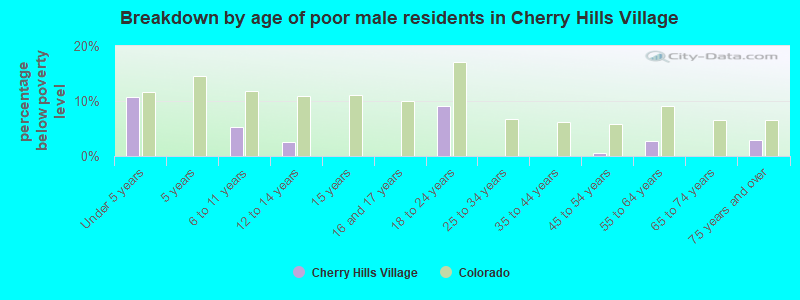 Breakdown by age of poor male residents in Cherry Hills Village