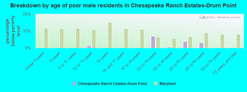 Breakdown by age of poor male residents in Chesapeake Ranch Estates-Drum Point