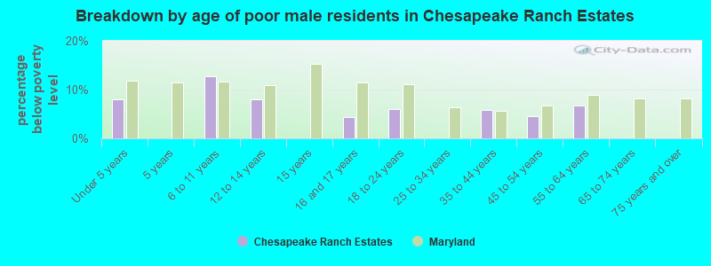 Breakdown by age of poor male residents in Chesapeake Ranch Estates