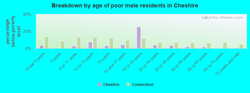 Breakdown by age of poor male residents in Cheshire
