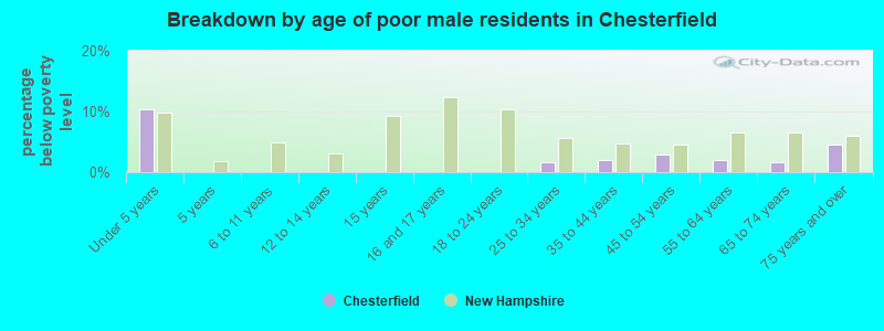 Breakdown by age of poor male residents in Chesterfield
