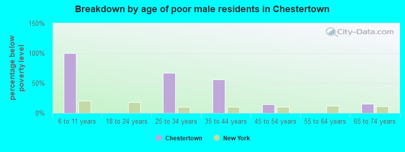 Breakdown by age of poor male residents in Chestertown