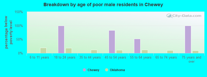 Breakdown by age of poor male residents in Chewey