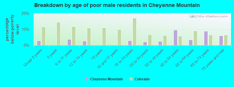 Breakdown by age of poor male residents in Cheyenne Mountain
