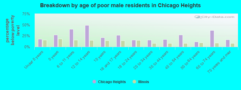 Breakdown by age of poor male residents in Chicago Heights