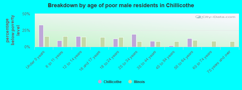 Breakdown by age of poor male residents in Chillicothe
