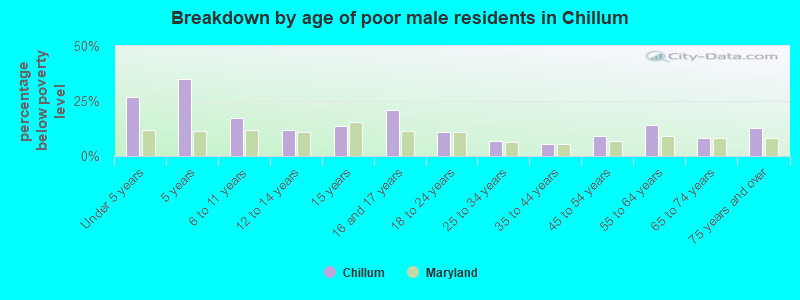 Breakdown by age of poor male residents in Chillum