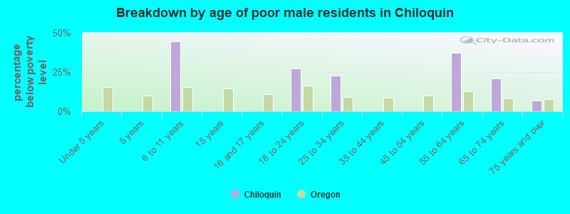 Breakdown by age of poor male residents in Chiloquin