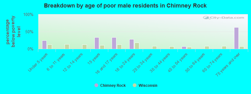 Breakdown by age of poor male residents in Chimney Rock