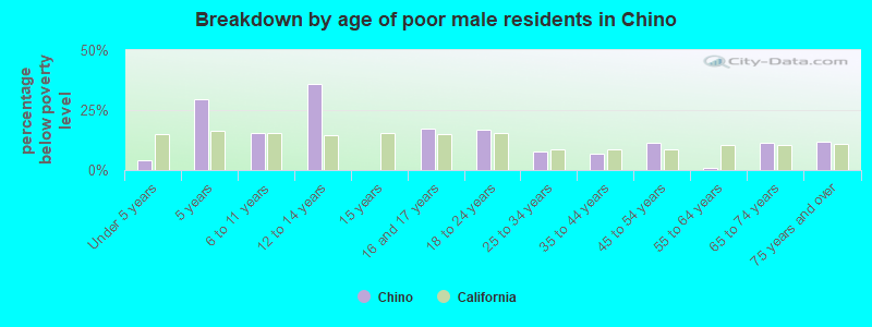 Breakdown by age of poor male residents in Chino