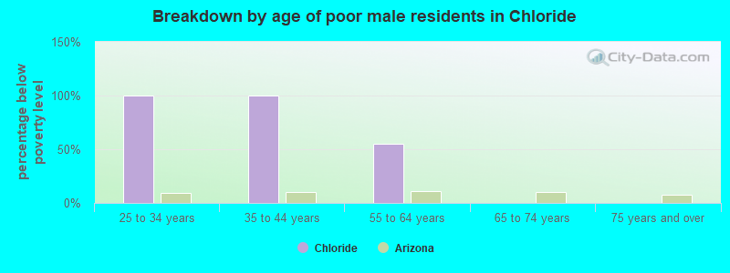 Breakdown by age of poor male residents in Chloride