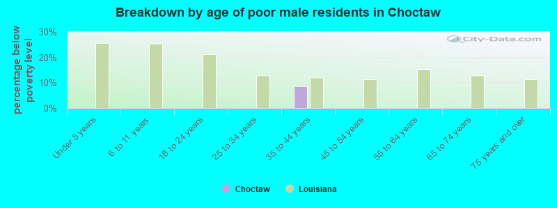 Breakdown by age of poor male residents in Choctaw