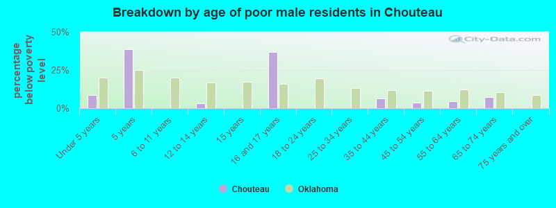 Breakdown by age of poor male residents in Chouteau