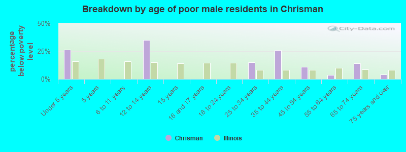 Breakdown by age of poor male residents in Chrisman