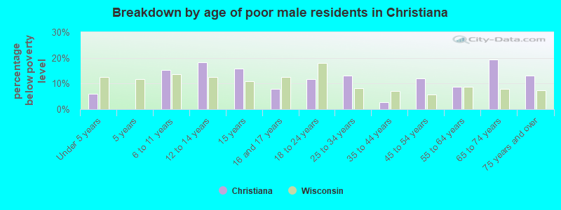 Breakdown by age of poor male residents in Christiana