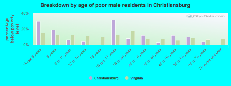 Breakdown by age of poor male residents in Christiansburg