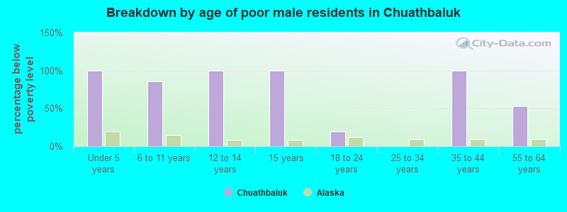Breakdown by age of poor male residents in Chuathbaluk
