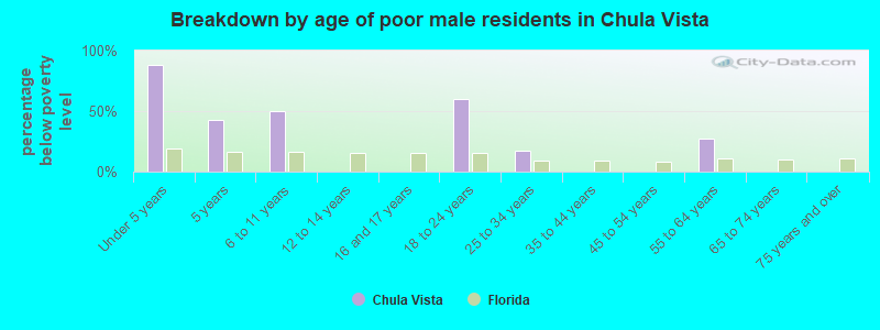 Breakdown by age of poor male residents in Chula Vista