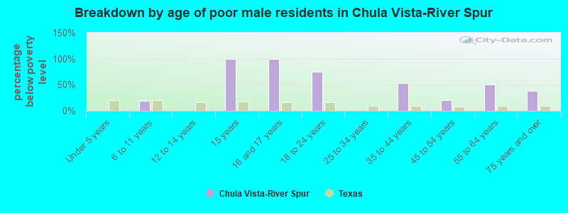 Breakdown by age of poor male residents in Chula Vista-River Spur