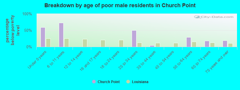 Breakdown by age of poor male residents in Church Point