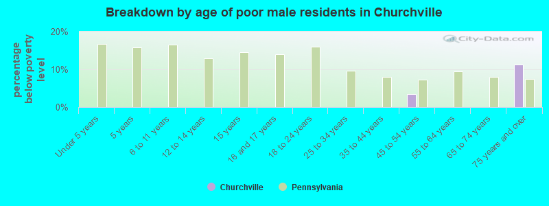 Breakdown by age of poor male residents in Churchville