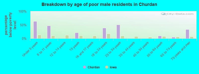 Breakdown by age of poor male residents in Churdan