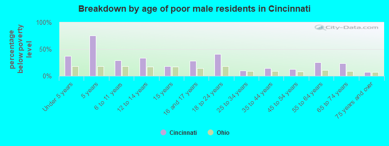 Breakdown by age of poor male residents in Cincinnati