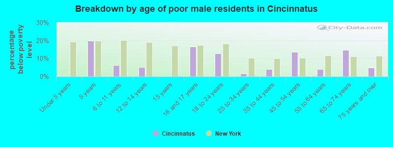 Breakdown by age of poor male residents in Cincinnatus