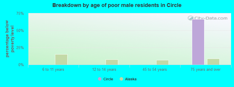 Breakdown by age of poor male residents in Circle