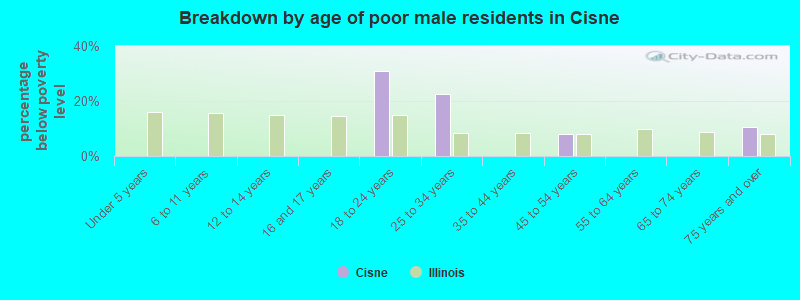 Breakdown by age of poor male residents in Cisne