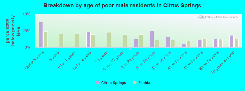 Breakdown by age of poor male residents in Citrus Springs
