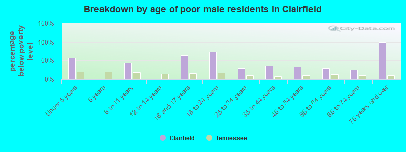 Breakdown by age of poor male residents in Clairfield