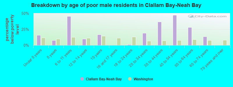 Breakdown by age of poor male residents in Clallam Bay-Neah Bay