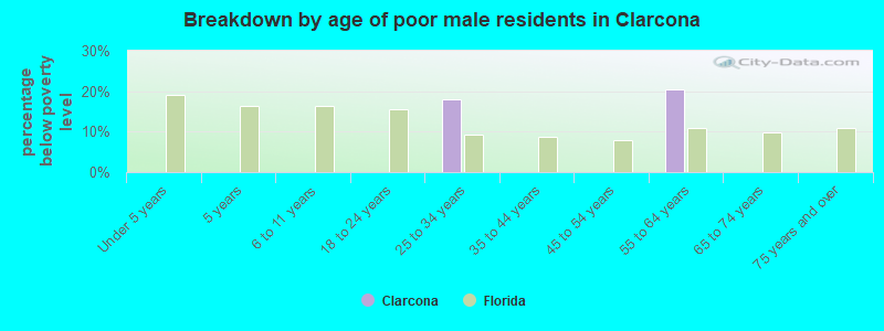 Breakdown by age of poor male residents in Clarcona