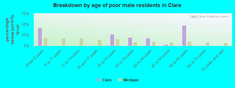 Breakdown by age of poor male residents in Clare