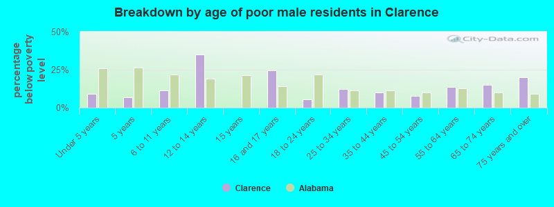 Breakdown by age of poor male residents in Clarence