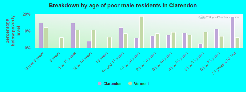 Breakdown by age of poor male residents in Clarendon