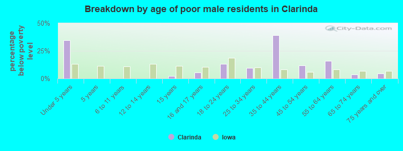 Breakdown by age of poor male residents in Clarinda