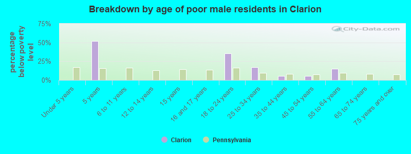 Breakdown by age of poor male residents in Clarion