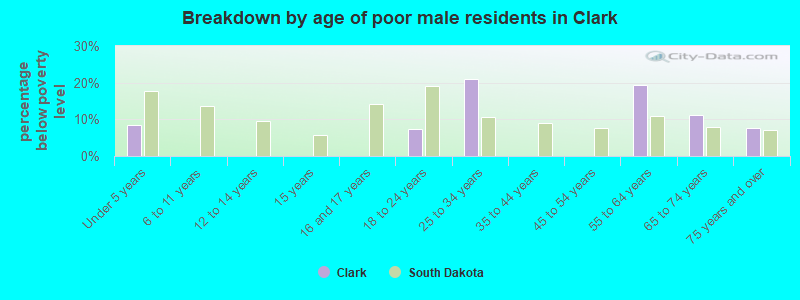 Breakdown by age of poor male residents in Clark