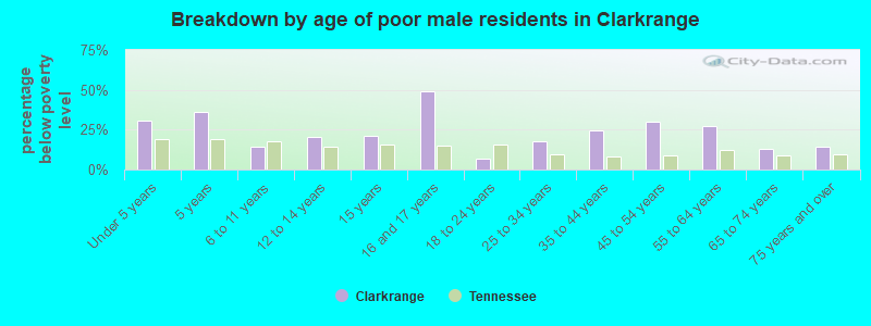 Breakdown by age of poor male residents in Clarkrange