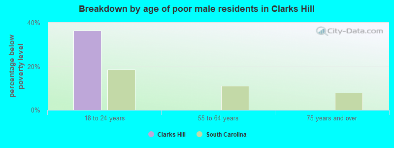 Breakdown by age of poor male residents in Clarks Hill