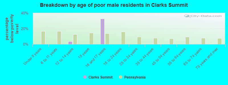 Breakdown by age of poor male residents in Clarks Summit