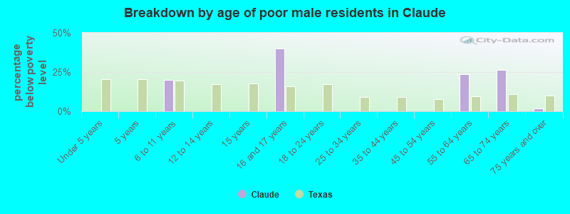 Breakdown by age of poor male residents in Claude