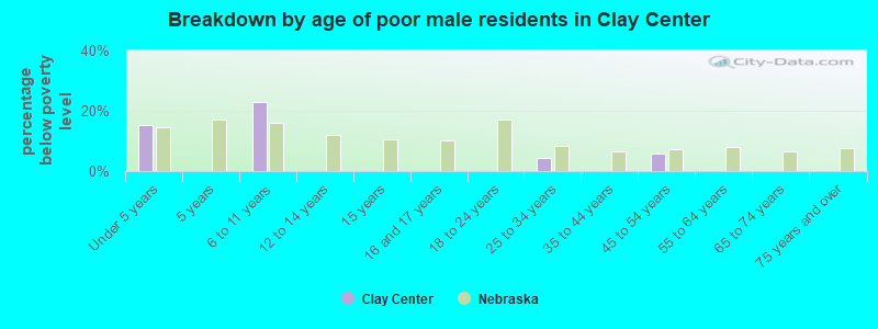 Breakdown by age of poor male residents in Clay Center