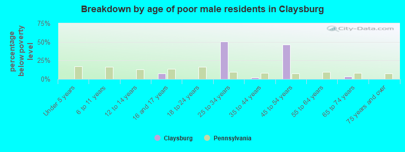 Breakdown by age of poor male residents in Claysburg