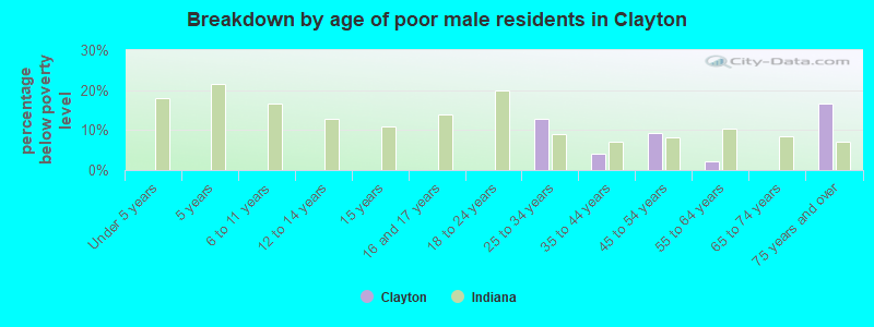 Breakdown by age of poor male residents in Clayton