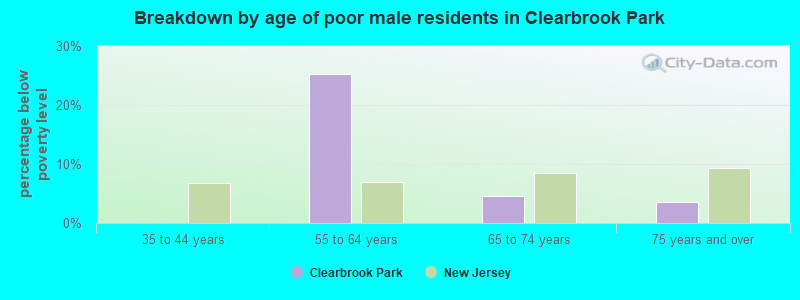 Breakdown by age of poor male residents in Clearbrook Park