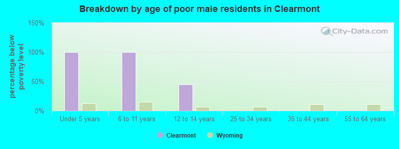 Breakdown by age of poor male residents in Clearmont